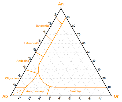 Dplot Triangle Plot