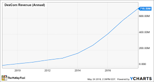 Dexcom Stock History The Motley Fool