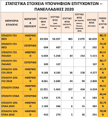 Για την επιλογή γελ (εσπερινά), το αρχείο: Baseis 2020 Anakoinw8hkan Epishma Ta Apotelesmata Apo To Ypoyrgeio Paideias