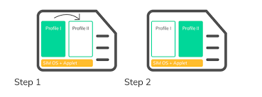 What is stored on a sim card. Iot Hacking Series 6 What Is A Sim Applet And Why Is It Important For Iot M2m 1ot Global Cellular Connectivity For Iot