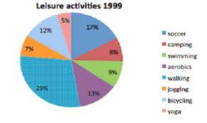 Ielts Report Topic A Pie Chart Of Leisure Activities