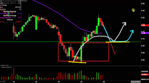 aphria inc apha stock chart technical analysis for 11 19 19