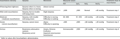 severity of an asthma attack and the corresponding treatment