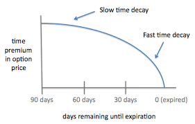 Time Decay In Options