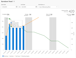 understand dashboards charts reports widgets azure