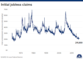 Jobless Claims Are Key To Tracking The Economy