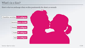 Our kind of love by siebe. What S In A Kiss 11 Fun Facts About Kissing Science In Depth Reporting On Science And Technology Dw 06 07 2021