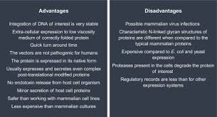 Jun 04, 2019 · these cells have been widespread used for cell transplantation in animals and also for clinical trials in humans. Insect Cell An Overview Sciencedirect Topics