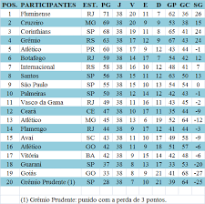 Confira todas as informações sobre o brasileirão série a: Jp Serie Ranking Do Campeonato Brasileiro De Futebol 2010 Xxi Campeonato Brasileiro Da Serie A