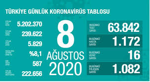 Maybe you would like to learn more about one of these? Son Dakika Haberi 8 Agustos Koronavirus Tablosu Vaka Olu Sayisi Ve Son Durum Aciklandi Guncel Haberleri