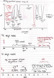 Nmr Ir Tables Teaching Chemistry Organic Chemistry Study Chemistry Education