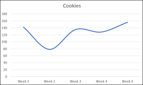 First, highlight the data you want in the graph: How To Make A Curved Graph In Excel