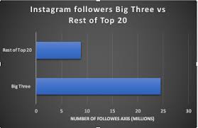 But, with stefanos tsitsipas and co impressing, is 2020 finally the year the big four's dominance is ended for good? Federer Djokovic And Nadal Combine For 24 5 Million Instagram Followers Sports Gazette
