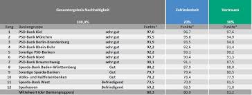 Noch liegen die freigrenzen relativ hoch, meist bei 100.000 euro. Nachhaltigkeit Von Banken Eine Analyse Der Kundensicht Swi Sozialwissenschaftliches Institut Schad