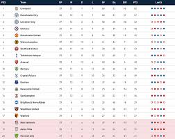 Observe the premier league standings in england category now and check the latest premier league table, rankings and team performance. Premier League Returns Everything You Need To Know As Play Resumes Sportsnet Ca