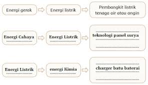 Interaksi manusia dengan komputer adalah sebuah hubungan antara manusia dan komputer yang mempunyai karakteristik tertentu untuk mencapai suatu tujuan tertentu dengan menjalankan sebuah sistem yang bertopengkan sebuah antarmuka (interface). Kunci Jawaban Tema 9 Kelas 4 Sd Subtema 2 Hal 49 58 Perubahan Energi Yang Terjadi Di Gambar Berikut Halaman All Tribunnewsmaker Com