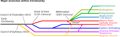 seeking a graphic or flowchart of the history of the