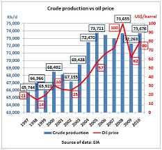 2010 vs 2005 pay 40 more for the same amount of crude oil