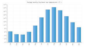 fairhaven ma water temperature united states sea