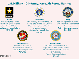 U S Military 101 Army Navy Air Force Marines And Coast