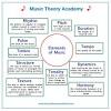 Start studying music theory 5. 1