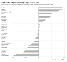 German independent bank berenberg said its operations had been boosted by the retreat of larger rival deutsche bank in its home market, as it posted a record annual profit on wednesday and. Hwwi Berenberg Stadteranking Berlin Ist Neuer Spitzenreiter 3 Stadte Im Osten Presseportal
