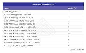 Package fee for withholding tax services in malaysia. Individual Income Tax In Malaysia For Expatriates