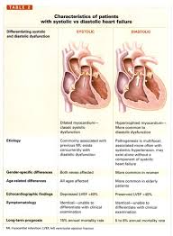 Image result for Systolic Dysfunction