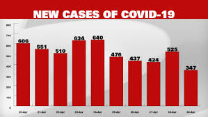 Nova scotia health labs completed 2,253 tests wednesday. Ontario Reports Lowest Single Day Increase In New Covid 19 Cases In More Than Three Weeks Cp24 Com