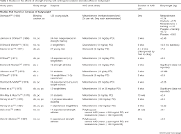 Table I From Effects Of Androgenic Anabolic Steroids In