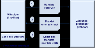 Single euro payments area (sepa). Sepa Mandat Vertrag Prozess Formvorschriften Lastschriftmandat Hettwer Unternehmensberatung Gmbh