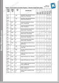 Cummins Fault Codes For Quantum Engines English 22123c170134 Page2 Cummins Jacked Up Trucks Coding