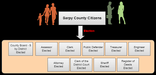County Organization Sarpy County