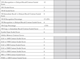(spatial addition and symbol span) and the recognition tasks of the following subtests: Using Wais Iv With Wms Iv Sciencedirect