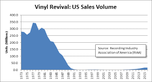 The Revival Of Vinyl Music Records A Gateway To Consumer