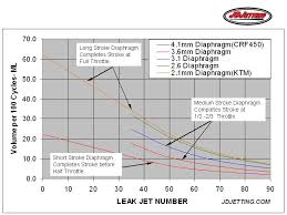 Diaphragm And Leak Jet Effects On Accelerator Pump Flow Jd