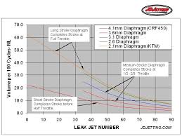 diaphragm and leak jet effects on accelerator pump flow jd