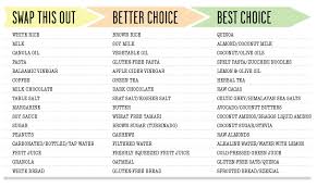 Alkamind Swap This For That A New Food Chart