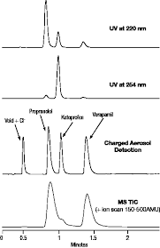 Sensitivity charged aerosol detection consistently provides high sensitivity with low limits of detection for a wide range of analytes, irrespective of their chemical structure. Http Apps Thermoscientific Com Media Cmd Hypersite Events Pittcon 2014 Seminars Sem 2015 Api Counter Ions Single Injection Neely Pdf