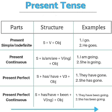 The simple future tense formula remains the same for first person singular and plural. Tenses With Their Formula And Mahi Online Free Classes Facebook