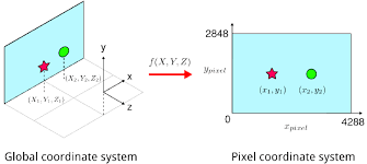 Top speed motion camera gives alert with speed camera locations and best route finder. Calibrating The Cameras Requires A Transformation Map To Translate Download Scientific Diagram
