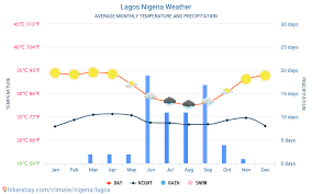 Lagos Nigeria El Tiempo 2021 Clima Y Tiempo En Lagos El Mejor Tiempo Y Tiempo Para Viajar A Lagos Descripcion Del Clima Y Previsiones Meteorologicas Detalladas