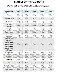 Equivalences Cuilleres Mesure Conversions De Mesures De Cuisine Trucs Et Astuces Cuisine Trucs De Cuisine