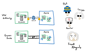 Explain By Example Vpn Gateway Or Expressroute