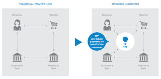 The Impact Of Mif And Psd2 On Payment Institutions And How To Prepare For It Institution Fintech Banking