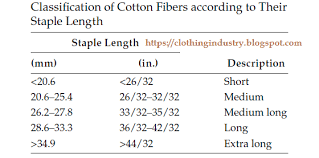 Different Types Of Fiber Length And Length Uniformity Ratio