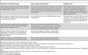 Cap abbreviation stands for cancer awareness program. Definition And Classification Of Individual Interventions Coverage Download Table