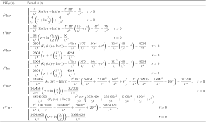 Table 18 From An Improved Localized Method Of Approximate Particular Solutions For Solving Elliptic Pdes Semantic Scholar