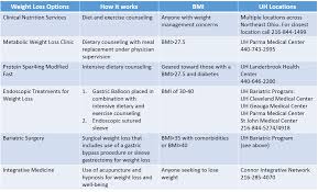 new developments in weight loss procedures university