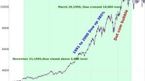 Dow Jones Stock Market History Marketing Marketing Choices